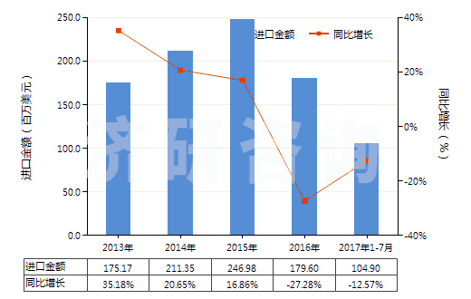 2013-2017年7月中國無菌外科腸線、昆布、止血材料、阻隔材料(HS30061000)進口總額及增速統(tǒng)計